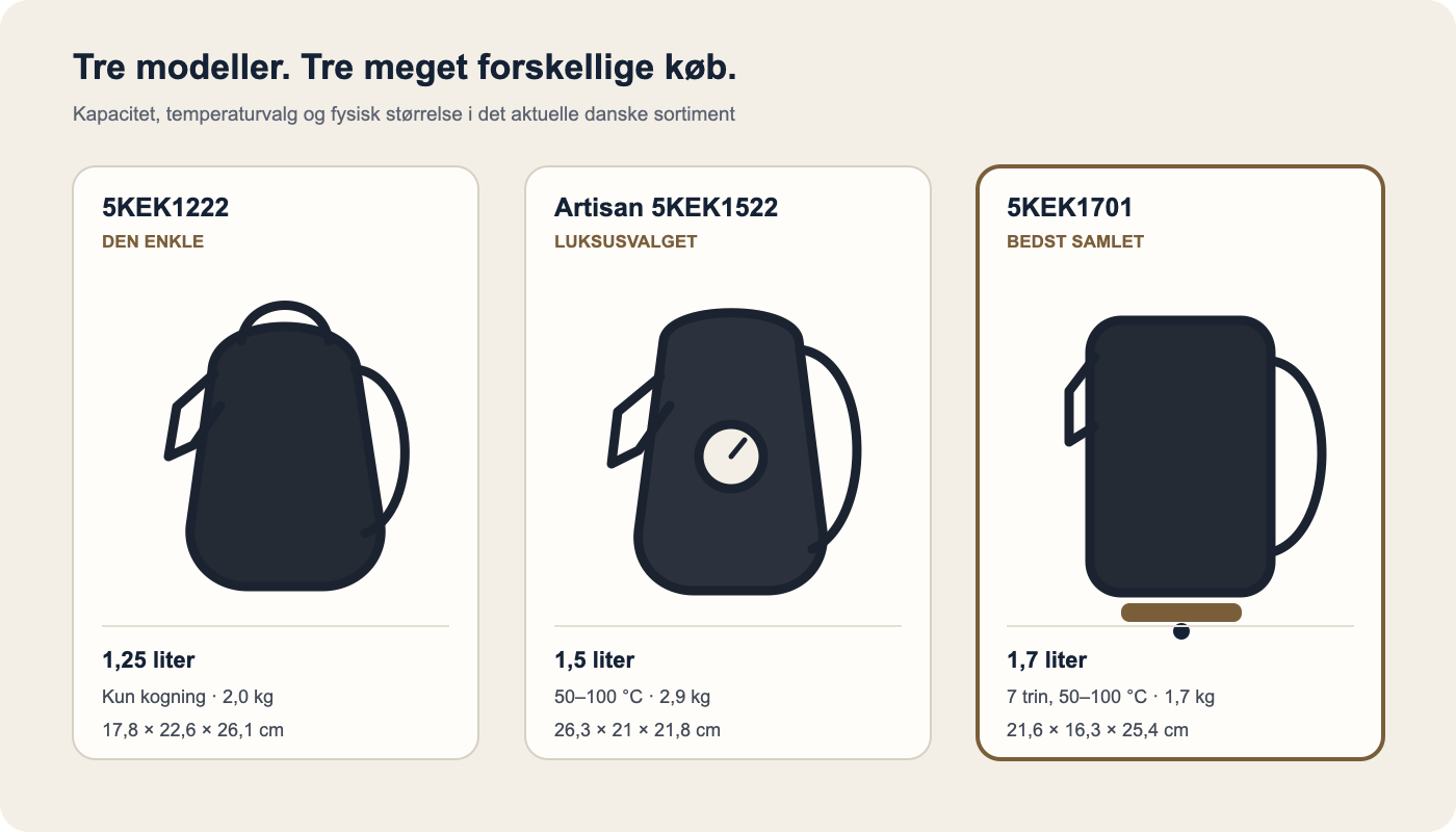 Sammenligning af KitchenAid 5KEK1222, Artisan 5KEK1522 og 5KEK1701 med kapacitet, temperaturvalg, vægt og mål