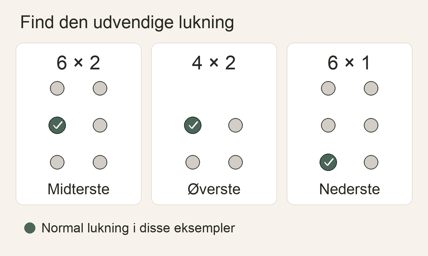 Tre knapopstillinger set forfra: 6 gange 2 lukkes normalt ved den midterste knap i billedets venstre kolonne, 4 gange 2 ved den øverste og 6 gange 1 ved den nederste.