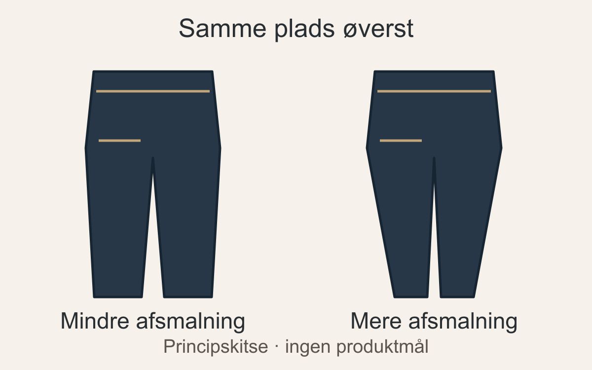 To skitser med samme vidde øverst: den ene har næsten lige ben, den anden smalner mere ind mod anklen.